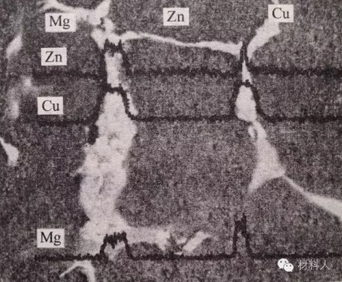 Al-Zn-Mg-Cu鑄態(tài)組織電子探針線(xiàn)掃面分析:主要合金元素Mg、Cu、Zn沿枝晶間呈周期性分布