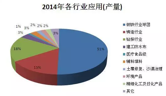 膨潤土主要生產(chǎn)商2014年產(chǎn)量
