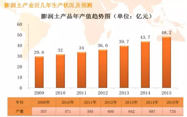 膨潤土產(chǎn)業(yè)近幾年生產(chǎn)狀況及預測