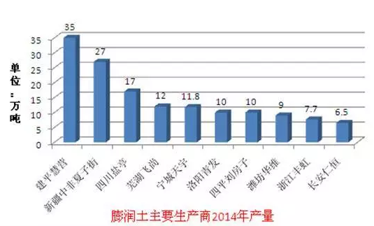 膨潤土產(chǎn)業(yè)近幾年生產(chǎn)狀況及預測