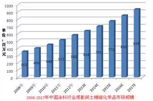 2008-2017年中國涂料行業(yè)用膨潤土精細化學(xué)品市場(chǎng)規模