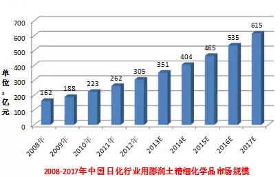2008-2017年中國日化行業(yè)用膨潤土精細化學(xué)品市場(chǎng)規模