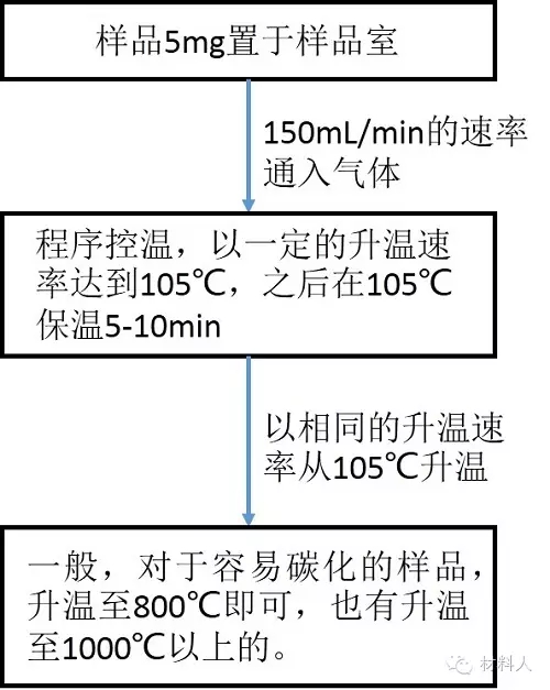  TG測試常用流程圖