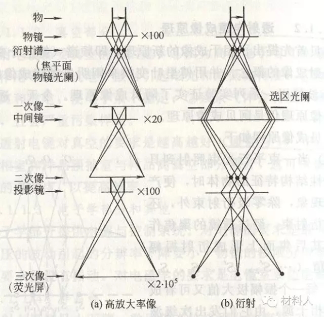 TEM中成像(a)和成衍射譜(b)的光路圖