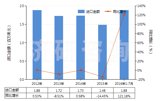 2012-2016年7月中國硅灰石(HS25309091)進(jìn)口總額及增速統計