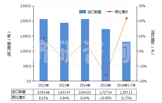 2012-2016年7月中國硅灰石(HS25309091)進(jìn)口量及增速統計