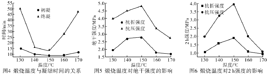 不同煅燒溫度下石膏的物理及力學(xué)性能
