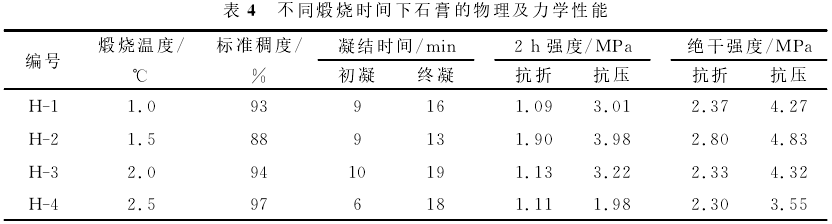 不同煅燒時(shí)間下石膏的物理及力學(xué)性能