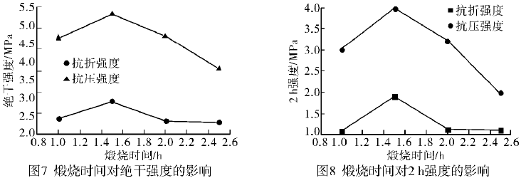 不同煅燒時(shí)間下石膏的物理及力學(xué)性能