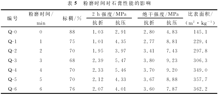 粉磨時(shí)間對石膏性能的影響