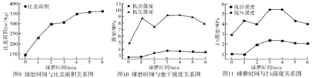 球磨時(shí)間對石膏的影響
