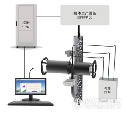 丹東百特在線(xiàn)激光粒度監測與控制系統