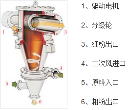 氣流分級機