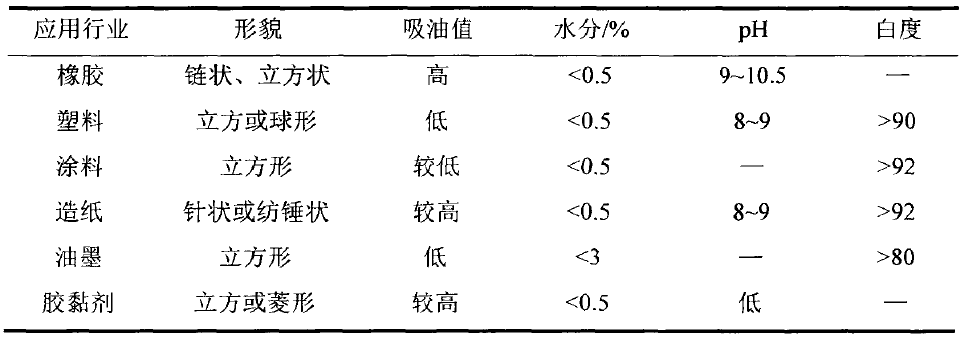 晶形控制劑對輕質(zhì)碳酸鈣形貌的影響