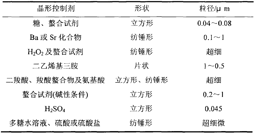 晶形控制劑對輕質(zhì)碳酸鈣形貌的影響