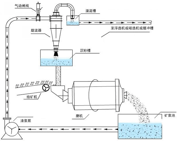 閉路磨礦分級流程