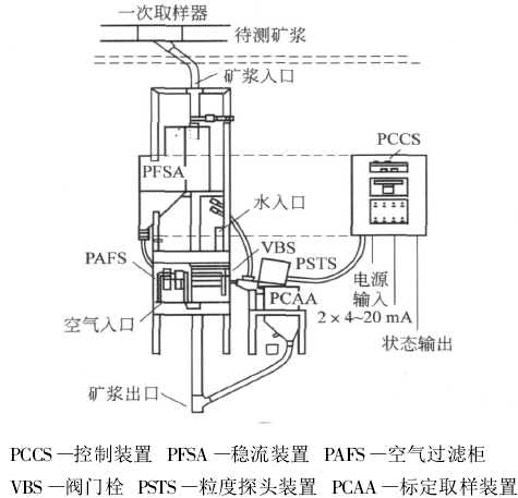 在線(xiàn)粒度分析儀工作原理