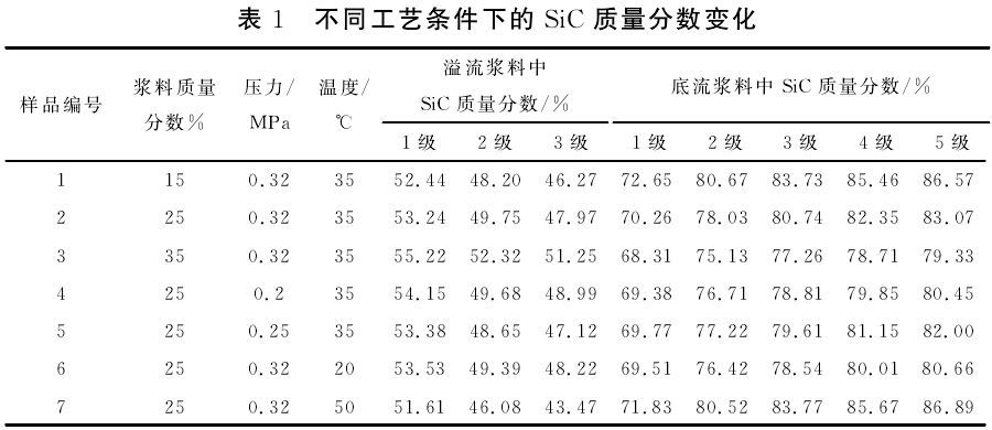 不同工藝條件下的碳化硅質(zhì)量分數變化