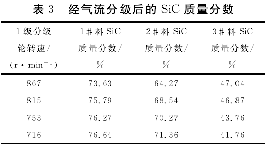 氣流分級后的碳化硅質(zhì)量分數