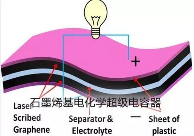 石墨烯基電化學(xué)超級電容器