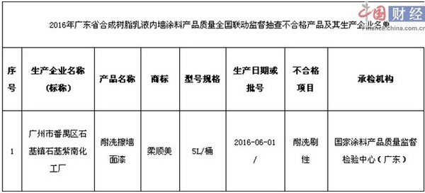 各地區內墻涂料產(chǎn)品抽查結果匯總 不合格企業(yè)問(wèn)題出在哪？