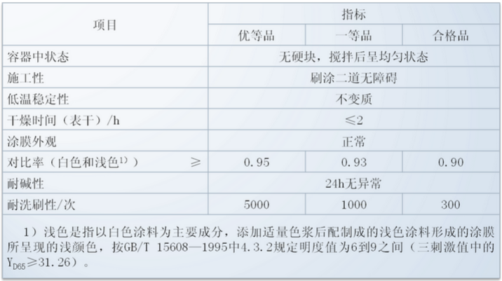 各地區內墻涂料產(chǎn)品抽查結果匯總 不合格企業(yè)問(wèn)題出在哪？