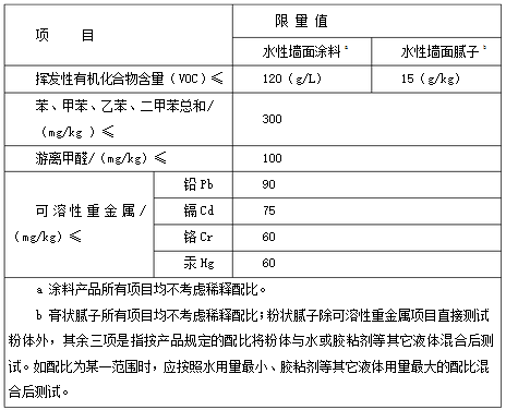 各地區內墻涂料產(chǎn)品抽查結果匯總 不合格企業(yè)問(wèn)題出在哪？