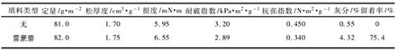 表2 雷蒙磨制備的硅灰石填料在化學(xué)漿中的加填性能