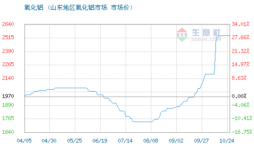 10月24日山東地區氧化鋁為2540元/噸