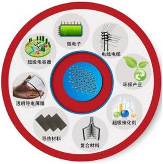 石墨烯產(chǎn)業(yè)爆發(fā)還要多久？