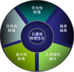 石墨烯產(chǎn)業(yè)爆發(fā)還要多久？