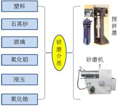 圖1 研磨介質(zhì)的分類(lèi)及應用
