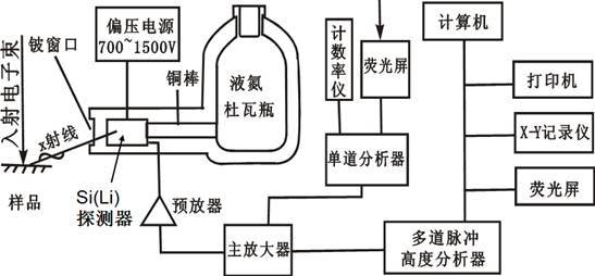 圖2 能譜儀結構框圖