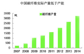 中國碳纖維實(shí)際產(chǎn)量低于產(chǎn)能