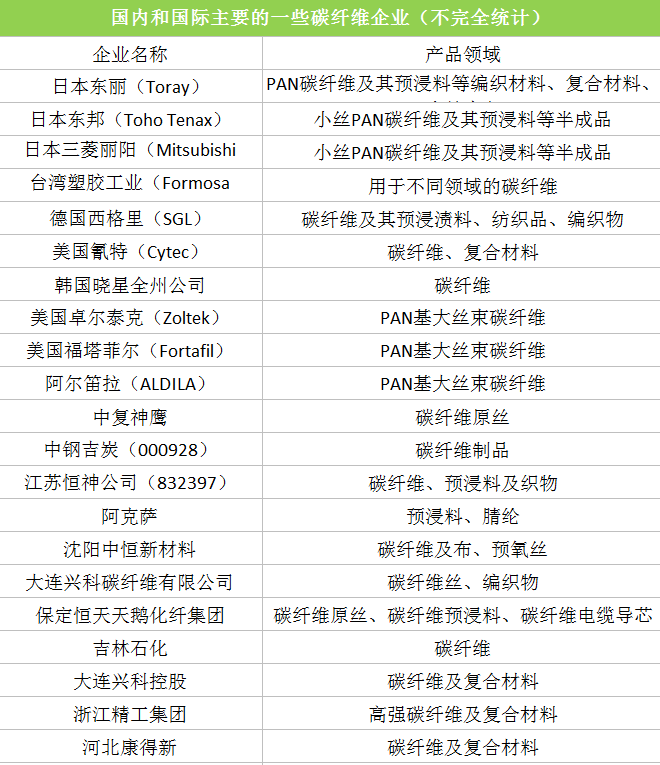 國際國內主要碳纖維生產(chǎn)企業(yè) 中國粉體技術(shù)網(wǎng)