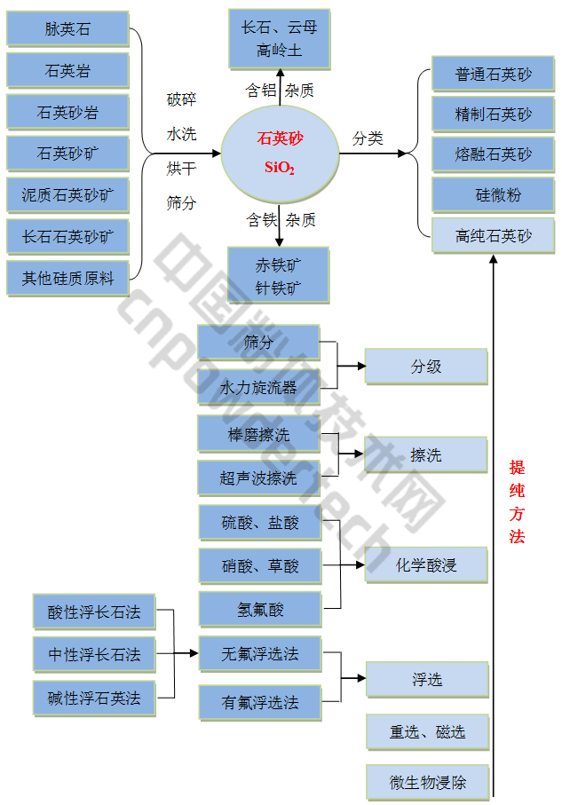 石英砂分類(lèi)及提純工藝