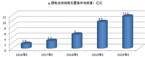 2015-2020年鋰電池領(lǐng)域用石墨烯市場(chǎng)規模預測情況圖