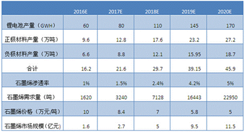 2016-2020年鋰電池領(lǐng)域石墨烯市場(chǎng)規模預測