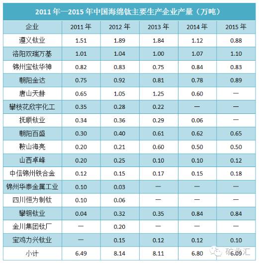 2011-2015年中國海綿鈦主要生產(chǎn)企業(yè)產(chǎn)量（萬(wàn)噸）