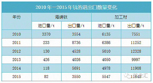 2010-2015年鈦的進(jìn)出口數量變化