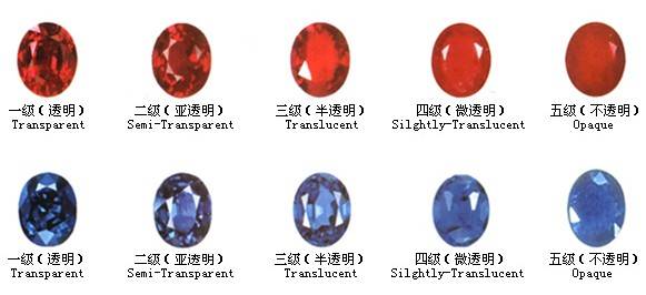 紅寶石藍寶石分類(lèi)