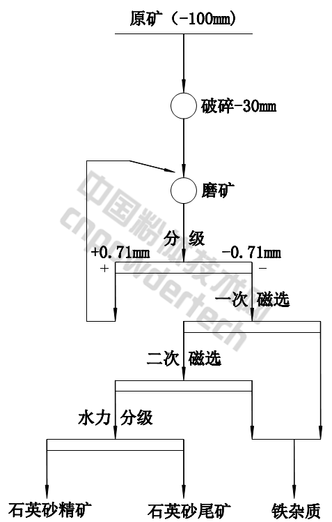 安徽某公司石英巖提純生產(chǎn)工藝