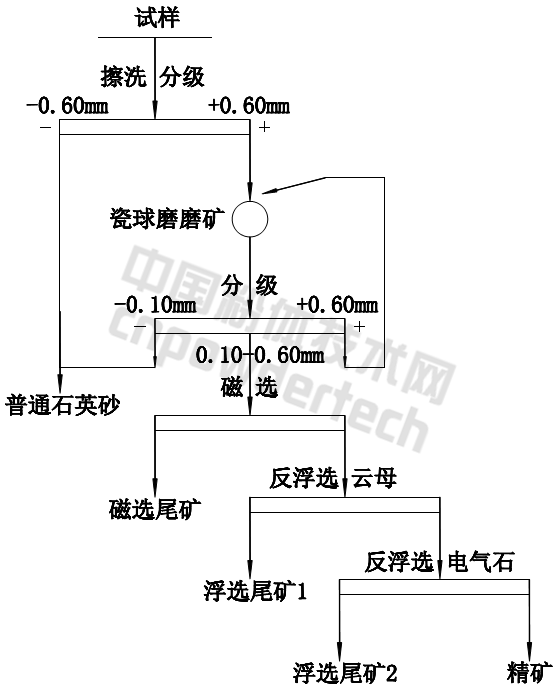 某實(shí)驗室高嶺土伴生石英砂礦提純工藝