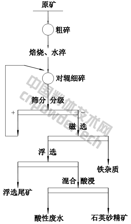 某實(shí)驗室石英砂巖礦提純工藝