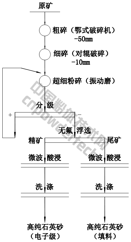 某實(shí)驗室脈石英礦提純工藝