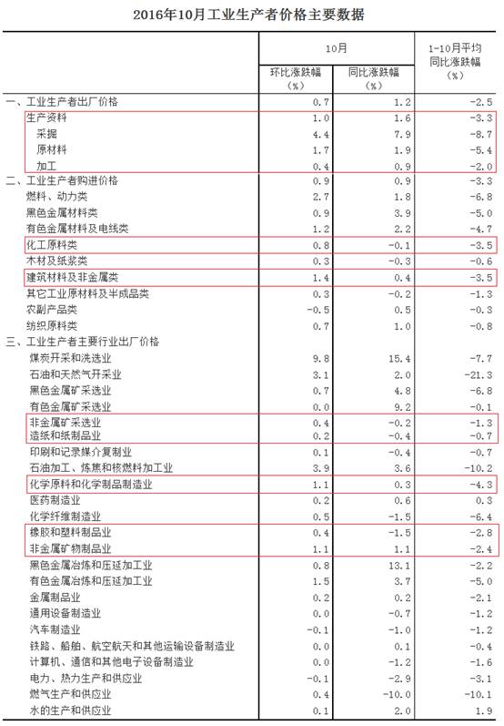 2016年10月份建筑材料及非金屬類(lèi)價(jià)格上漲1.4%