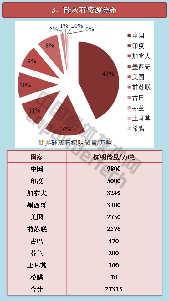 硅灰石的世界資源分布
