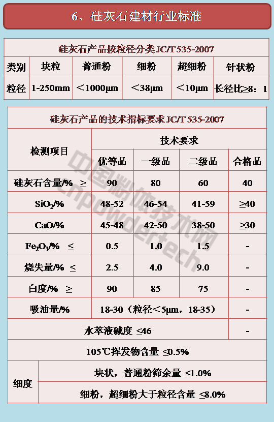 建材行業(yè)用硅灰石標準JC/T 535-2007