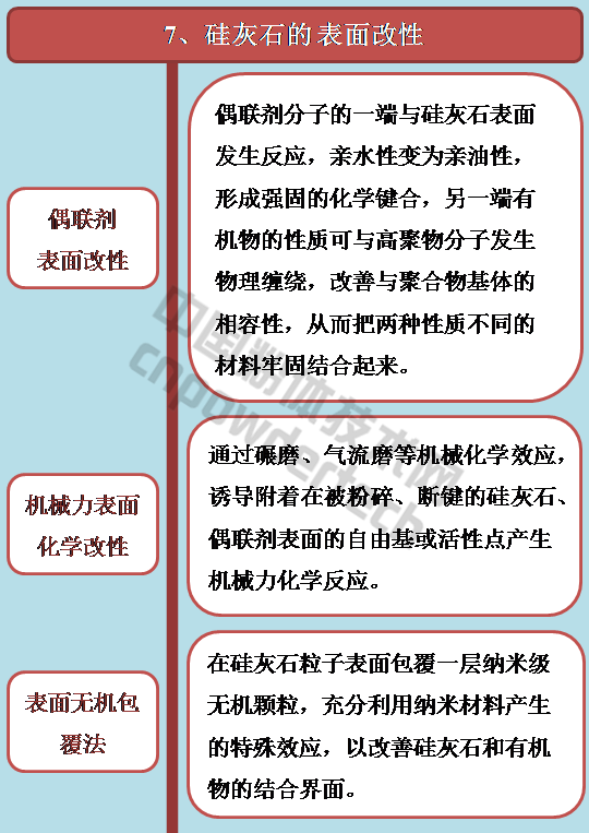 硅灰石的表面改性偶聯(lián)劑機械力表面化學(xué)無(wú)機包覆