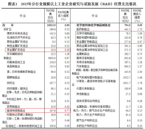 2015年分行業(yè)規模以上工業(yè)企業(yè)研究與試驗發(fā)展經(jīng)費支出情況